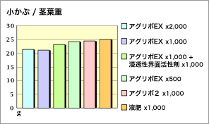 小かぶ / 茎葉重