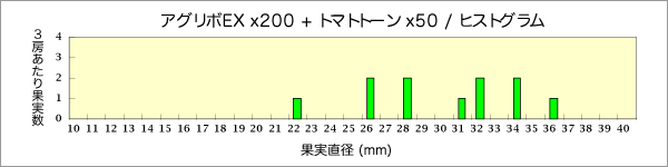 アグリボEX x200 + トマトトーン x50 / ヒストグラム