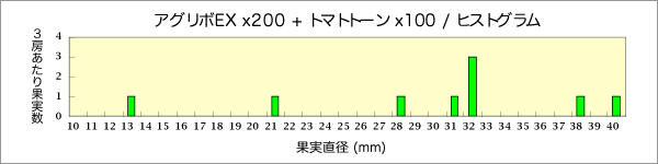 アグリボEX x200 + トマトトーン x100 / ヒストグラム