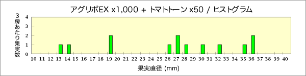 アグリボEX x1,000 + トマトトーン x50 / ヒストグラム