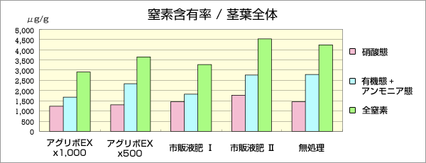 窒素含有率 / 茎葉全体