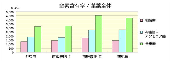 窒素含有率 / 茎葉全体