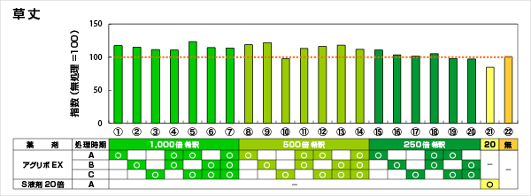 試験結果 - 草丈