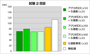 本葉長 - 試験2回目