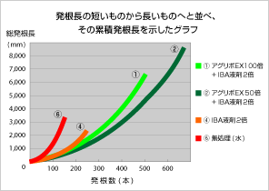 発根長の短いものから長いものへと並べ、その累積発根長を示したグラフ