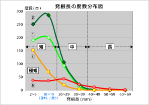 発根長の度数分布図