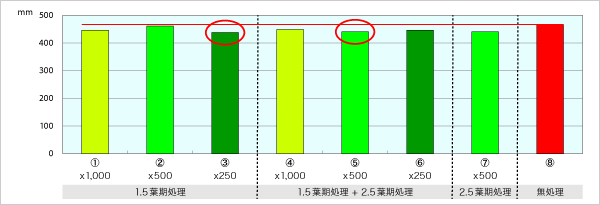 試験結果 - 草丈