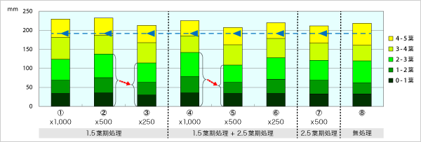 試験結果 - 節間長累計