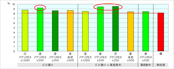 試験結果 - 茎葉風乾重比率