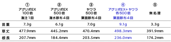 収量調査時のもっとも典型的な反復8本 - 結果